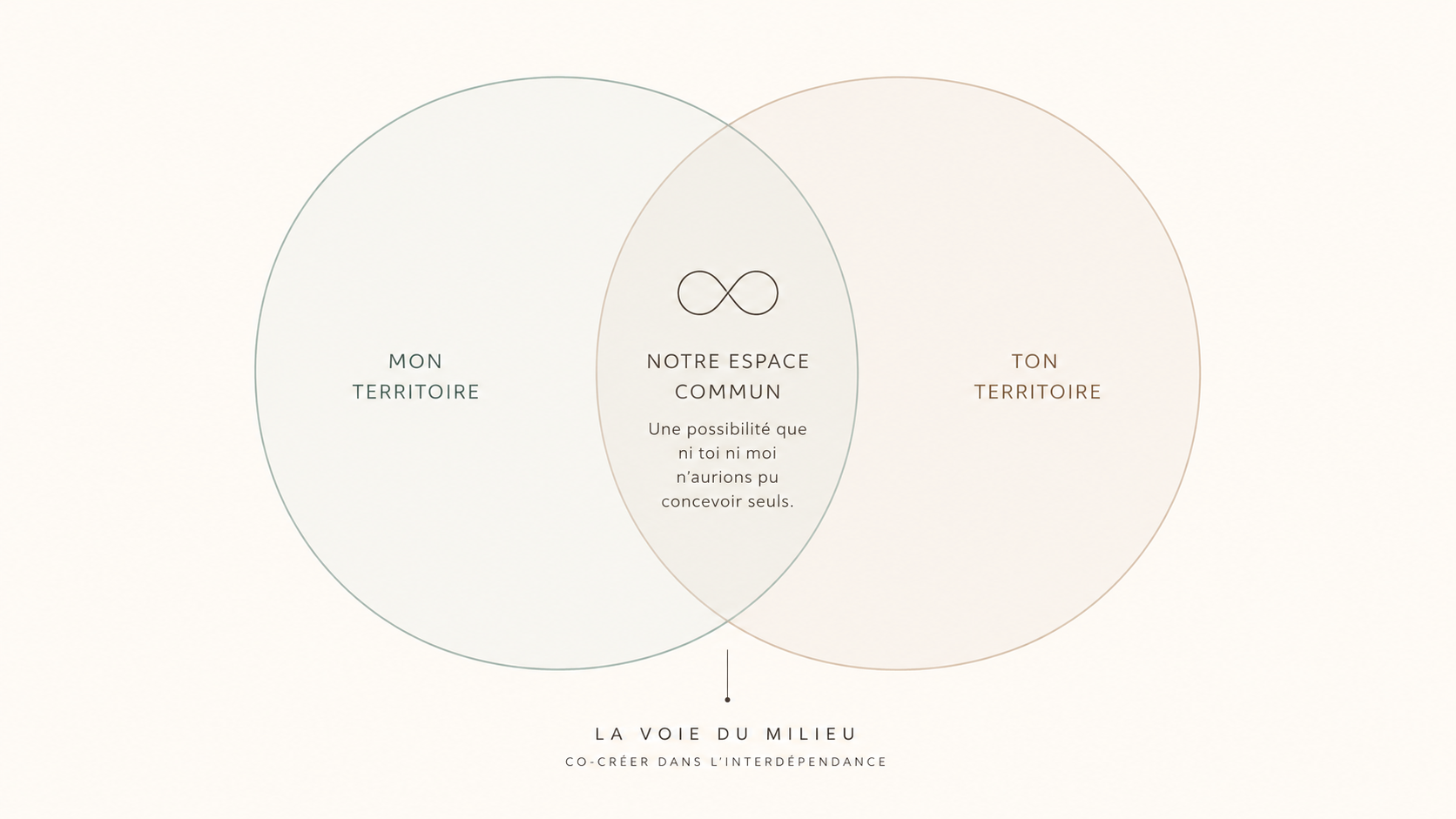 Deux cercles qui se chevauchent : mon territoire, notre espace commun, ton territoire