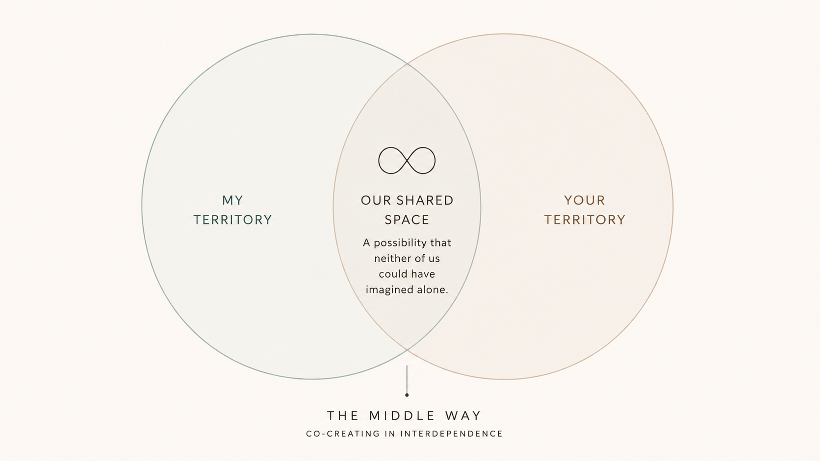 Two overlapping circles: my territory, our common space, your territory