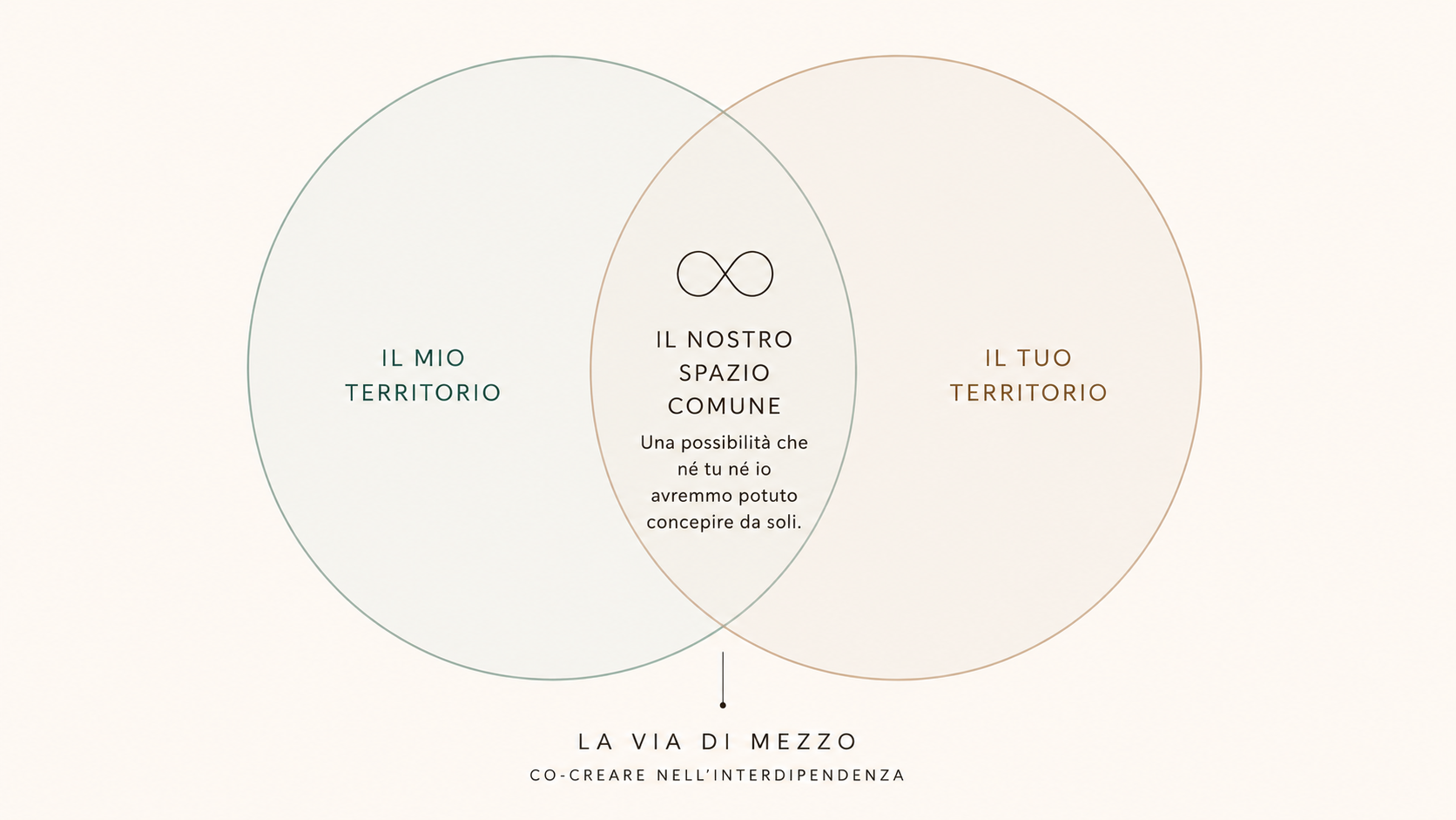 Due cerchi che si sovrappongono: il mio territorio, il nostro spazio comune, il tuo territorio